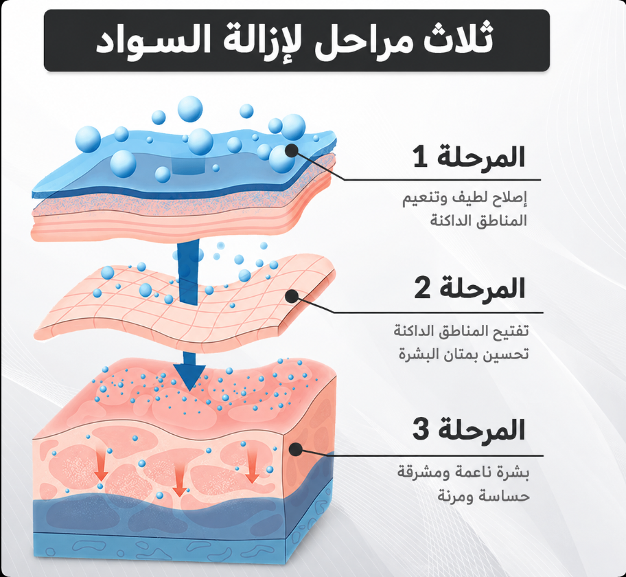 مراحل عمل المنتج كما تظهر في المادة التعريفية